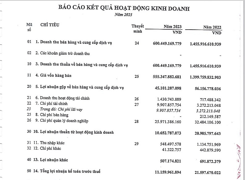 Kết quả kinh doanh của Xây dựng số 1 Hà Nội giảm sâu trong năm 2023