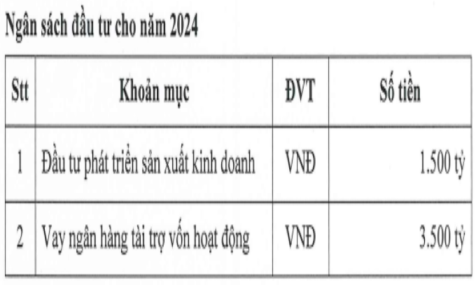 Gilimex (GIL) muốn vay nợ hàng nghìn tỷ đồng làm khu công nghiệp