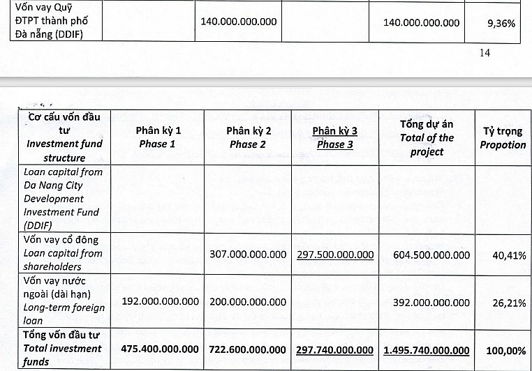 Trong cơ cấu vốn huy động phục vụ dự án được Danapha đề cập, có 140 tỷ đồng vay từ Quỹ đầu tư phát triển Đà Nẵng