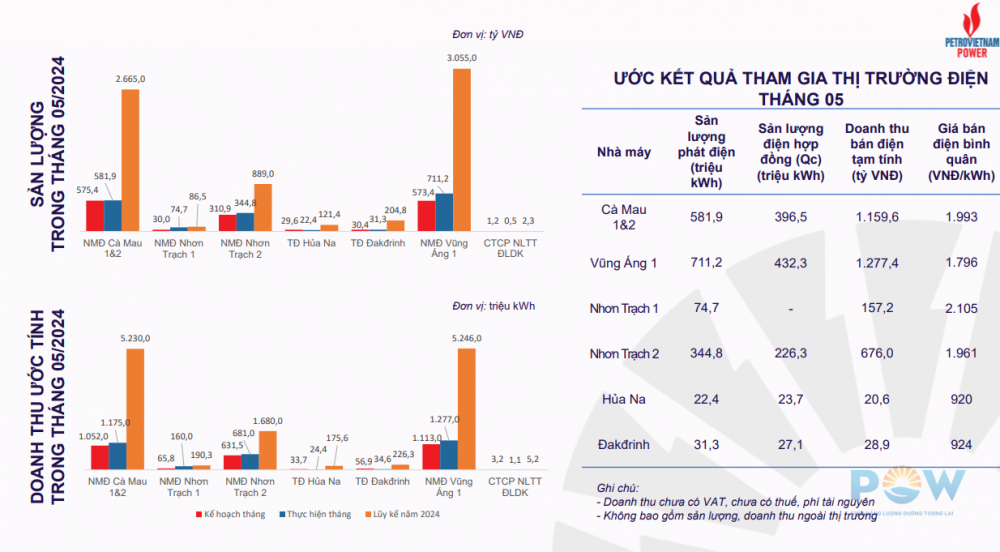 PV Power (POW) ước đem về 3.353 tỷ đồng doanh thu bán điện trong tháng 5, đặt kế hoạch giật lùi cho tháng 6