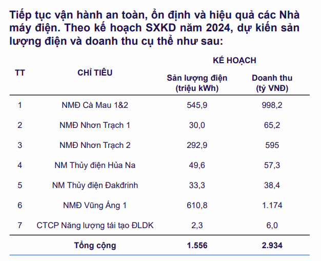 PV Power (POW) ước đem về 3.353 tỷ đồng doanh thu bán điện trong tháng 5, đặt kế hoạch giật lùi cho tháng 6