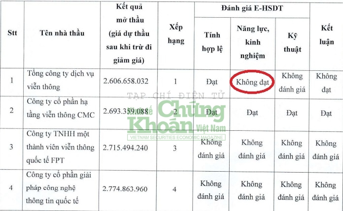 Xếp thứ nhất về giá, VNPT đành ngậm ngùi nhìn đối thủ xếp sau trúng thầu do bị đánh giá không đạt về năng lực, kinh nghiệm