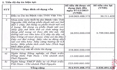 Bệnh viện Quốc tế Thái Nguyên chi tiêu ra sao sau khi huy động hàng trăm tỷ từ chào bán cổ phiếu ra công chúng?