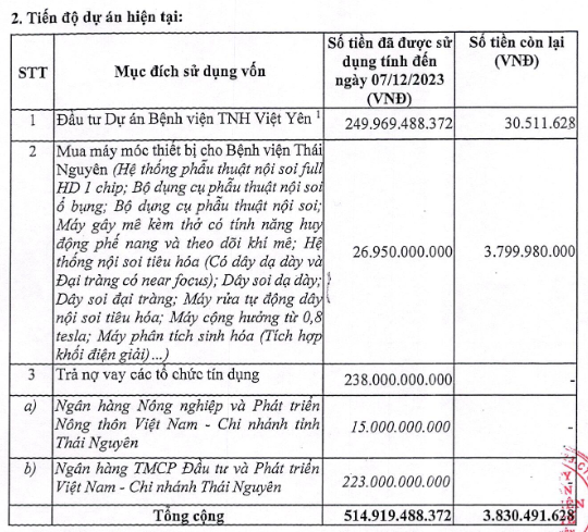 Bệnh viện Quốc tế Thái Nguyên chi tiêu ra sao sau khi huy động hàng trăm tỷ từ chào bán cổ phiếu ra công chúng?