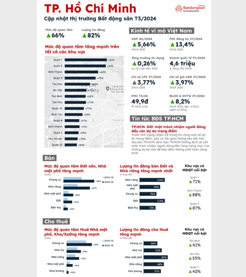 Trong báo cáo thị trường tháng 3/2024 của Batdongsan.com.vn chỉ ra, mức độ quan tâm nhà mặt phố tại Tp.HCM tăng mạnh. Trong đó, mức độ quan tâm tại khu vực quận 2 tăng đến 62% so với cùng kì. 