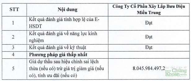 Xây lắp Bưu điện Miền Trung và công ty con (đã thoái vốn từ 1/12/2023) trúng nhiều gói thầu tại Tổng công ty Mạng lưới Viettel