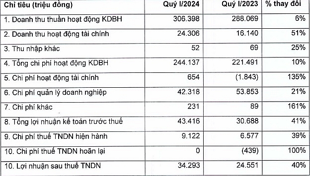 Kết quả kinh doanh quý 1/2024 của Bảo hiểm Bảo Long, công ty con thuộc SCB