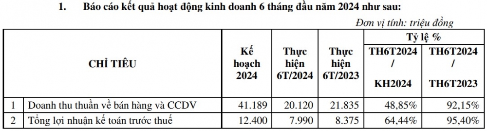 Vinaprint (VPR) hoàn thành gần 65% mục tiêu lợi nhuận năm 2024