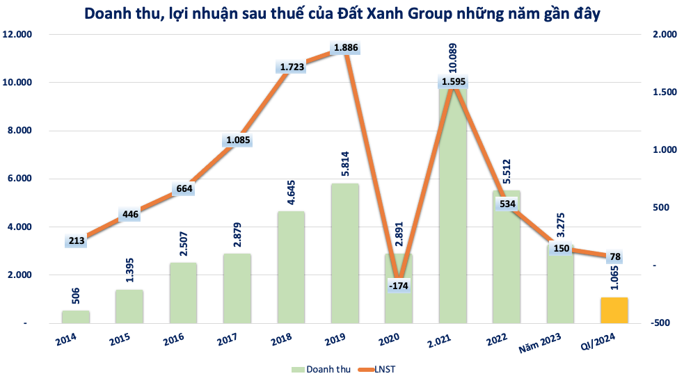 Trước lùm xùm cựu Chủ tịch bị tố chiếm đoạt tiền, hệ sinh thái Đất Xanh (DXG) còn nợ trái phiếu bao nhiêu?