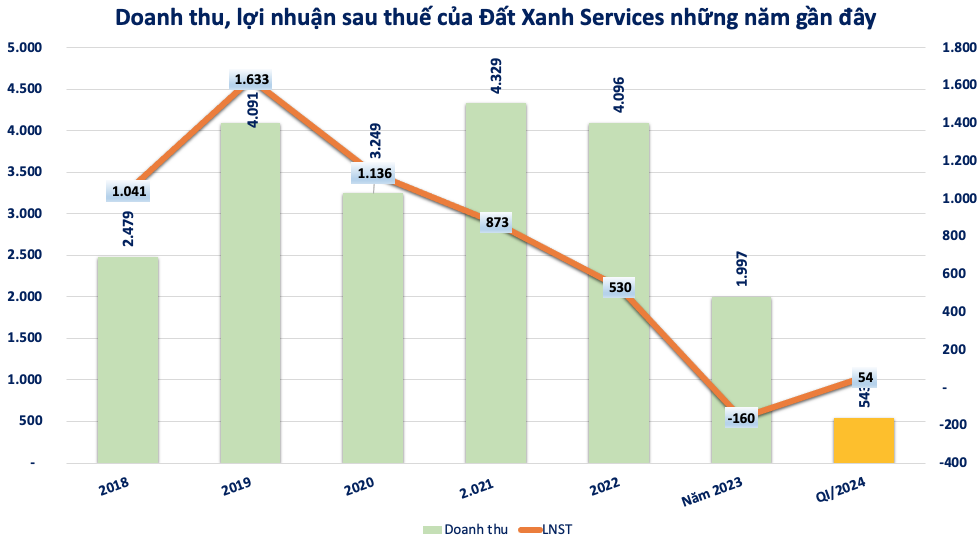 Trước lùm xùm cựu Chủ tịch bị tố chiếm đoạt tiền, hệ sinh thái Đất Xanh (DXG) còn nợ trái phiếu bao nhiêu?