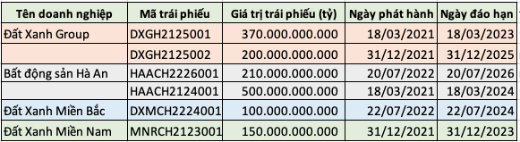 Trước lùm xùm cựu Chủ tịch bị tố chiếm đoạt tiền, hệ sinh thái Đất Xanh (DXG) còn nợ trái phiếu bao nhiêu?