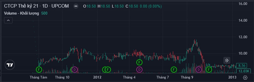 C21 và TIE liên tục bị đưa vào diện cảnh báo: Dấu hỏi về cách quản trị của Chủ tịch Trần Thế Vinh