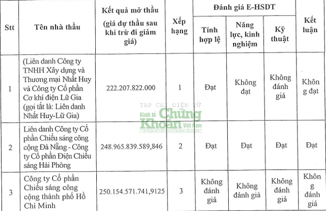 Vừa hủy niêm yết, Chiếu sáng công cộng Đà Nẵng thắng to ở gói thầu 254 tỷ đồng