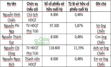 Doanh nhân "Chiến Thành Đạt" đã "gia đình hóa" Công ty CP Chiếu sáng công cộng Đà Nẵng như thế nào?