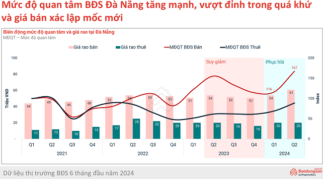 Khảo sát cho thấy mức độ quan tâm bất động sản Đà Nẵng tăng mạnh