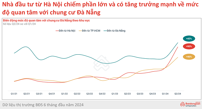 Nhà đầu tư từ Hà Nội chiếm phần lớn và tăng trưởng mạnh về mức độ quan tâm với chung cư Đà Nẵng