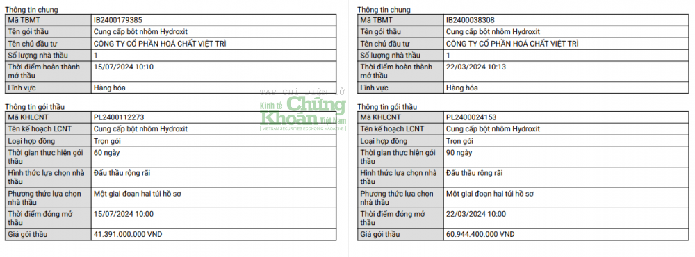 Công ty Chemical Việt Nam và ‘may mắn khó tin’ khi đấu thầu tại Hóa chất Việt Trì