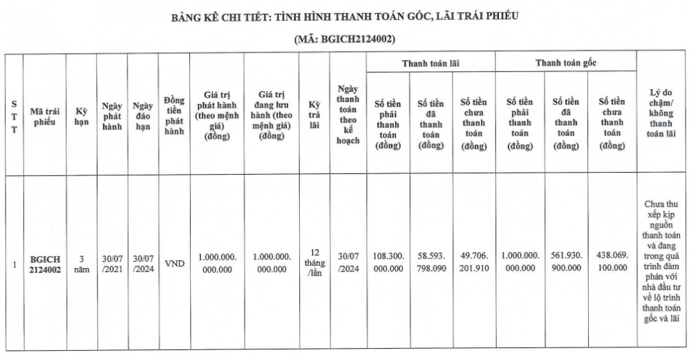 Chậm thanh toán gốc và lãi lô trái phiếu nghìn tỷ, Đầu tư Big Gain làm ăn ra sao?