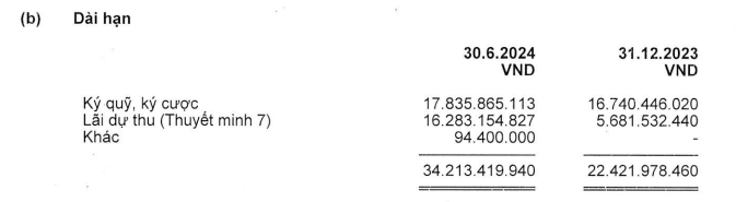 Công ty đã ghi nhận lãi dự thu nói trên trong BCTC Q2/2024