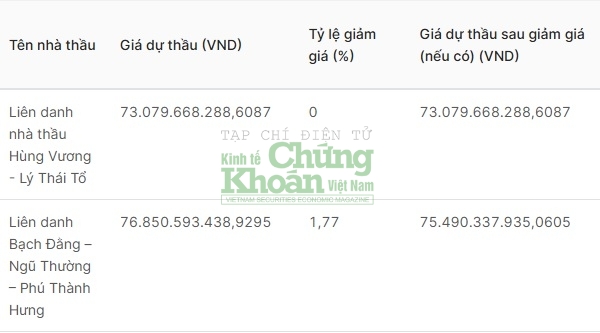 Liên danh Bạch Đằng trượt thầu tại gói thầu 80,3 tỷ ở Đà Nẵng do không cạnh tranh về giá