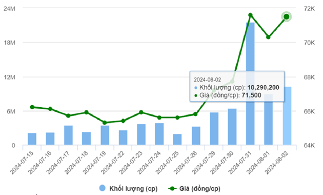 Kết quả kinh doanh Quý II/2024 khởi sắc, khối ngoại gom mạnh VNM