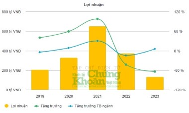 Tết Trung thu cận kề, nhìn lại KQKD đáng buồn của Tập đoàn KIDO (KDC)