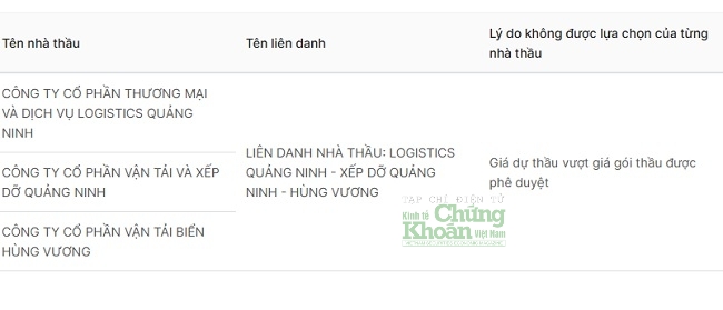 Quý 1/2024, Kho vận và Cảng Cẩm Phả cũng phải hủy gói thầu bốc xếp than khi Liên danh Logistics Quảng Ninh - Xếp dỡ Quảng Ninh - Hùng Vương bỏ giá dự thầu vượt quá giá gói thầu. Đáng chú ý vài tháng sau đó khi chủ đầu tư mởi lại gọi này, Liên danh vừa nêu