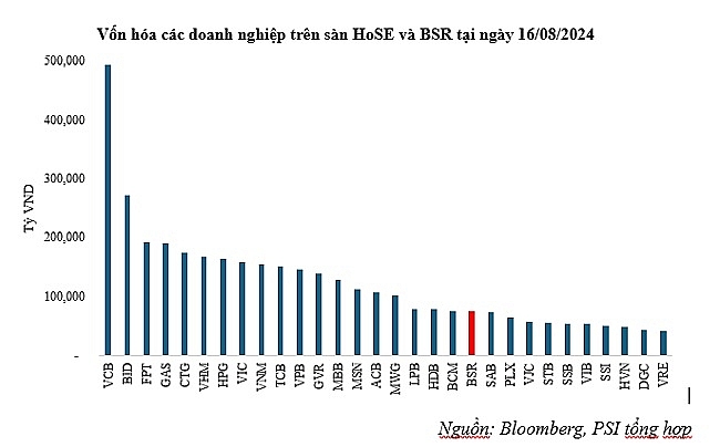 “Ông lớn” Lọc hóa dầu Bình Sơn (BSR) đã nộp hồ sơ đăng ký niêm yết lên HSX