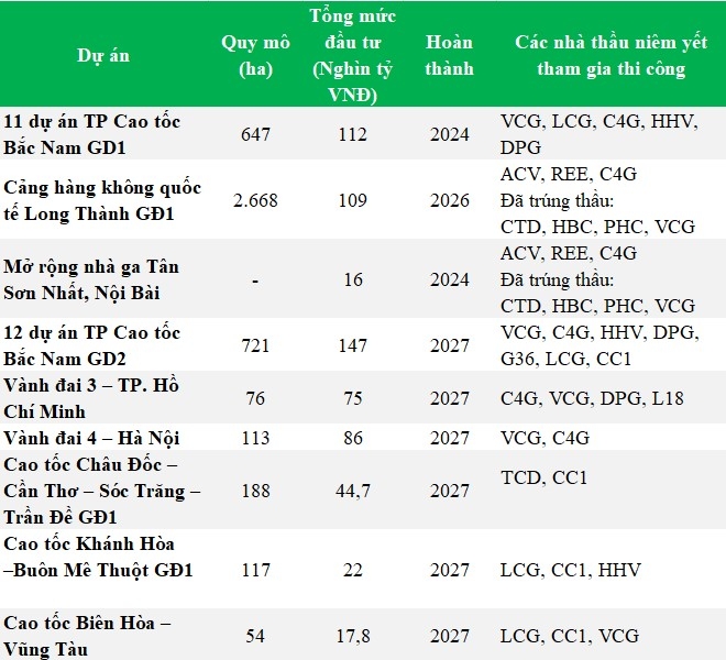 Điểm tên ông lớn hưởng lợi từ các dự án trọng điểm đầu tư công 2021-2025