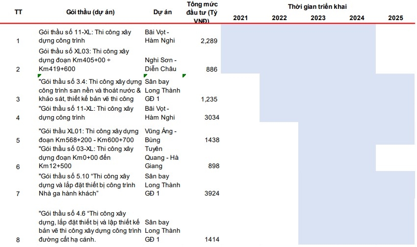 Điểm tên ông lớn hưởng lợi từ các dự án trọng điểm đầu tư công 2021-2025