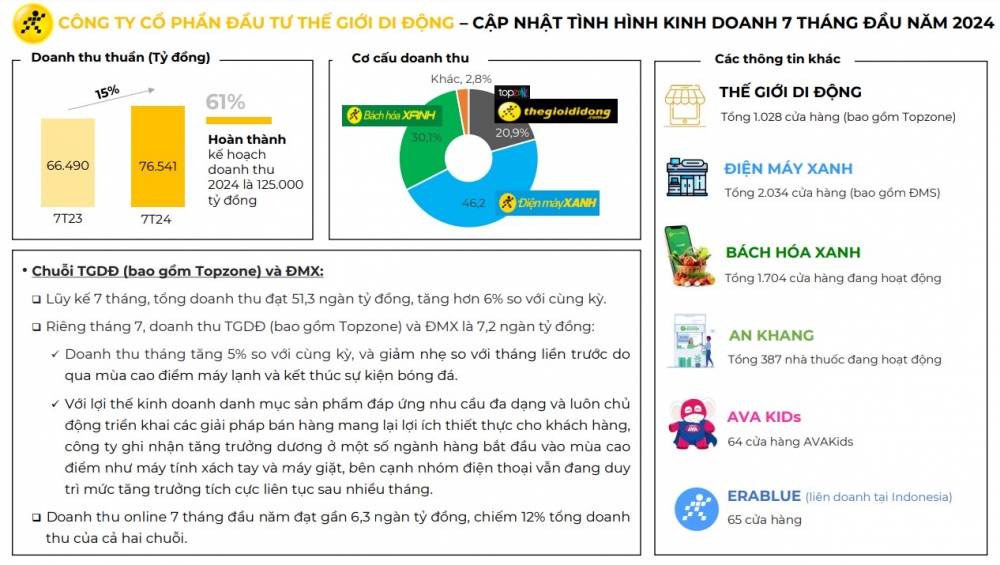 Thế giới Di động (MWG) tiếp tục đóng cửa hàng trăm cửa hàng trong tháng 7