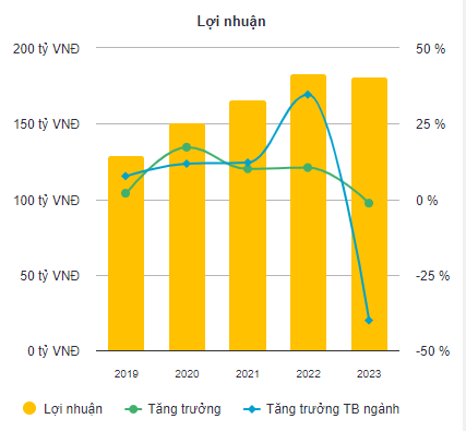 Báo lãi đều đặn, cổ đông lớn của Cholimex vẫn liên tiếp thoái vốn