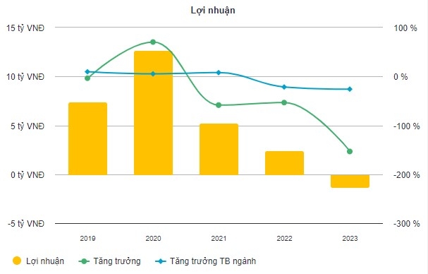 3 công ty con liên quan đến sai phạm trong việc cổ phần hóa của DIC Corp giờ ra sao?