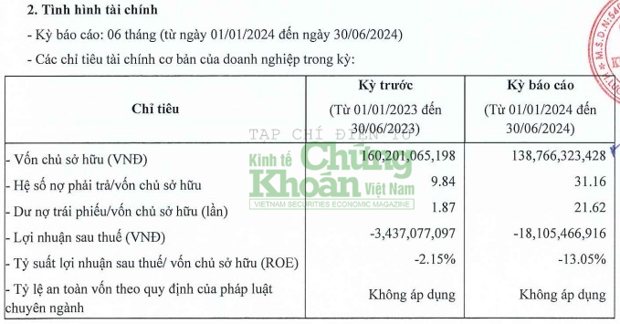 Chủ dự án Khu đô thị nghỉ dưỡng Casa Del Rio Hòa Bình tiếp tục báo lỗ, nợ vay nhảy vọt