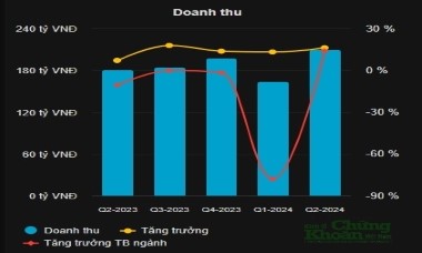 Vinacontrol: Được chỉ định hàng loạt gói thầu, doanh thu tăng nhưng dòng tiền kinh doanh âm nặng