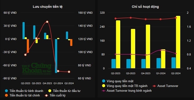 Dòng tiền kinh doanh của Vinacontrol âm nặng