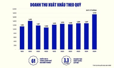 Vinamilk: Xuất khẩu tăng ấn tượng gần 40%, trợ lực nào cho nửa cuối năm?