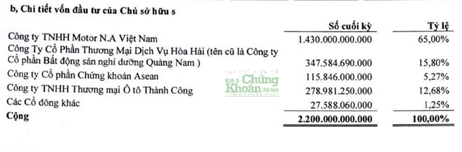 Công ty CP Thương mại - Đầu tư Long Biên ‘lui vào bóng tối’, hé lộ vai trò của Tập đoàn BRG