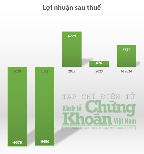 Ngành du lịch hồi phục, Vinpearl đạt lợi nhuận kỷ lục