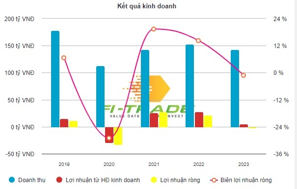 Năng lượng Trường Thịnh (TTE) tiếp tục báo lỗ, nợ phải trả gấp gần 3 lần vốn chủ sở hữu