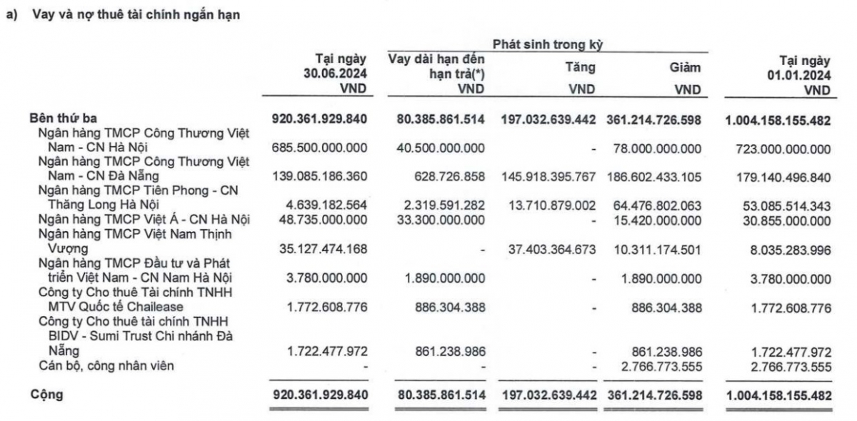 Gồng mình’ với khoản nợ 28.000 tỷ: Liệu HHV có thoát khỏi vòng xoáy nợ nần?