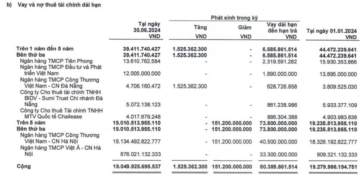 Gồng mình’ với khoản nợ 28.000 tỷ: Liệu HHV có thoát khỏi vòng xoáy nợ nần?