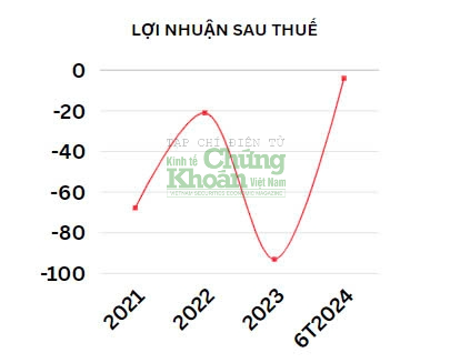 Nợ phải trả vượt 23.000 tỷ, BNP Global lại tiếp tục báo lỗ bán niên