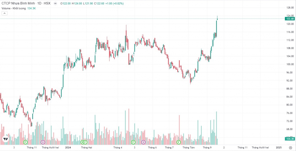 Điều chưa biết đằng sau đà tăng phi mã của cổ phiếu Nhựa Bình Minh