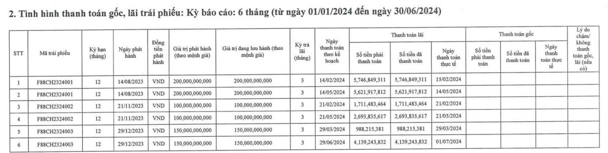 F88: 9 tháng phát hành 5 đợt trái phiếu "3 không" thu về 300 tỷ đồng