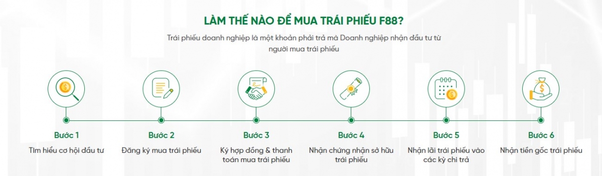 F88: 9 tháng phát hành 5 đợt trái phiếu "3 không" thu về 300 tỷ đồng