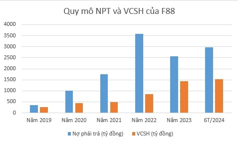 F88: 9 tháng phát hành 5 đợt trái phiếu "3 không" thu về 300 tỷ đồng