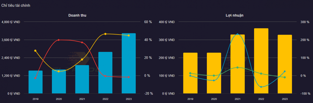 EVN Finance được Moody’s xếp hạng B2: Thu nhập lãi thuần tăng vọt 444% dù gặp khó từ kinh doanh chứng khoán và ngoại hối